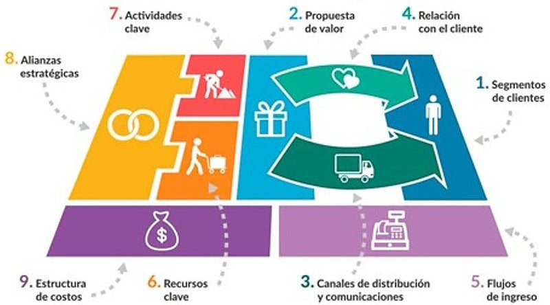 Convierte Tu Idea en un Modelo de Negocios: Canvas y Lean Startup en 1 Hora